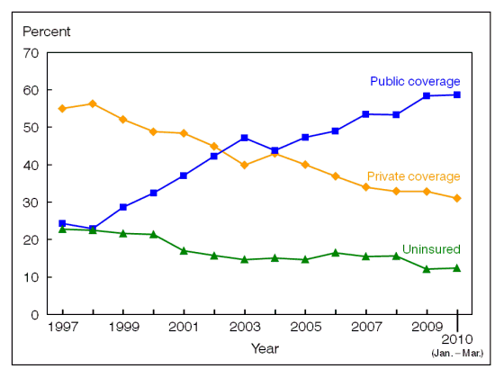 Figure 10 is a line graph showing lack of health insurance at the time of interview, and private and public coverage, for near poor children under age 18, from 1997 through March 2010.