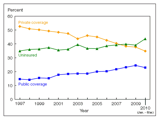 Figure 11 is a line graph showing lack of health insurance at the time of interview, and private and public coverage, for near poor adults aged 18 to 64, from 1997 through March 2010.