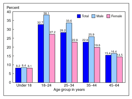 Figure 2 is a bar chart showing lack of health insurance among persons under age 65, by age and sex, for January through June 2010.