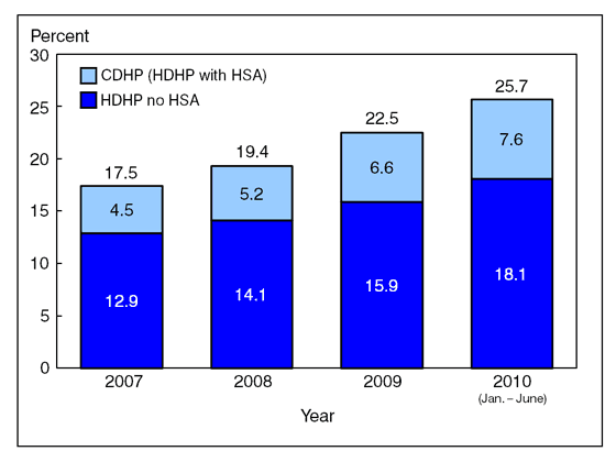 Figure 3 is a bar chart showing enrollment in high deductible health plans with and without a health savings account among persons under age 65 with private coverage, from 2007 through June 2010.