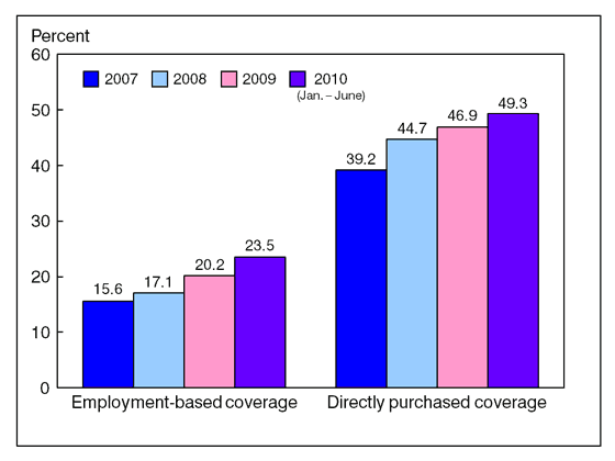 Figure 4 is a bar chart showing enrollment in high deductible health plans for persons under age 65 with private coverage, by source of coverage, for 2007 through June 2010.