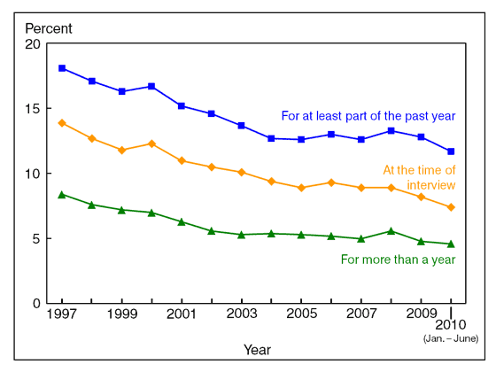 Figure 6 is a line graph showing lack of health insurance, by three measurements, among children under age 18, from 1997 through June 2010.