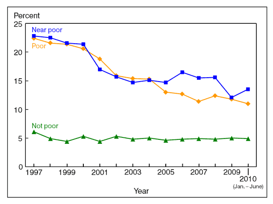Figure 8 is a line graph showing lack of health insurance at the time of interview, by poverty status, for children under age 18, from 1997 through June 2010.