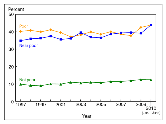 Figure 9 is a line graph showing lack of health insurance at the time of interview, by poverty status, for adults aged 18 to 64, from 1997 through June 2010.