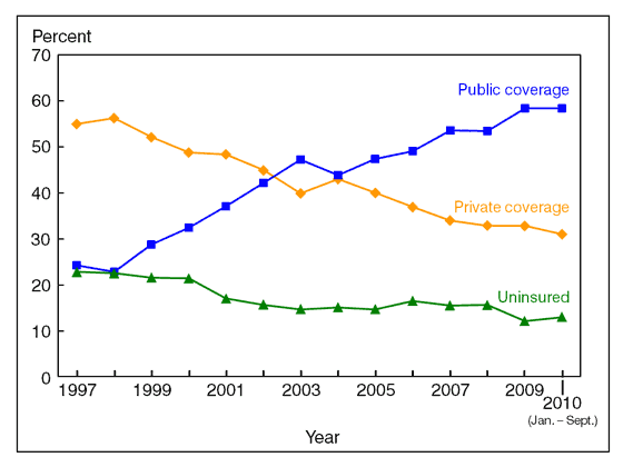 Figure 10 is a line graph showing lack of health insurance at the time of interview, and private and public coverage, for near poor children under age 18, from 1997 through September 2010.