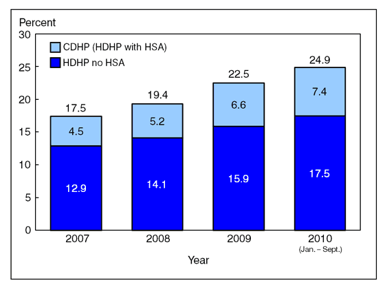 Figure 3 is a bar chart showing enrollment in high deductible health plans with and without a health savings account among persons under age 65 with private coverage, from 2007 through September 2010.