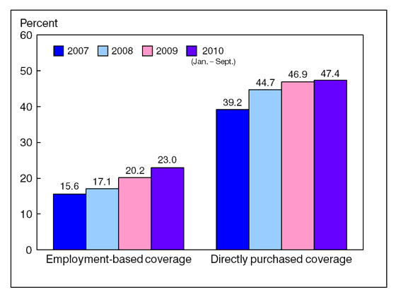 Figure 4 is a bar chart showing enrollment in high deductible health plans for persons under age 65 with private coverage, by source of coverage, for 2007 through September 2010.