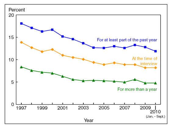 Figure 6 is a line graph showing lack of health insurance, by three measurements, among children under age 18, from 1997 through September 2010.