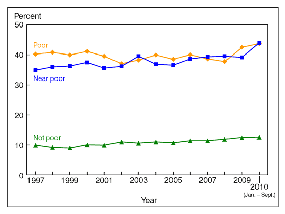 Figure 9 is a line graph showing lack of health insurance at the time of interview, by poverty status, for adults aged 18 to 64, from 1997 through September 2010.