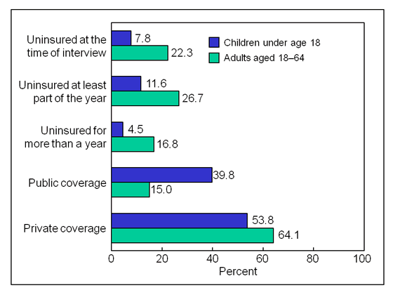 Figure 1 is a bar chart showing lack of health insurance, and private and public coverage, for children under age 18 and adults aged 18 to 64, for 2010.