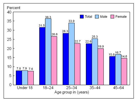 Figure 2 is a bar chart showing lack of health insurance among persons under age 65, by age and sex, for 2010.