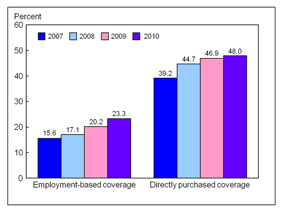 Figure 4 is a bar chart showing enrollment in high deductible health plans for persons under age 65 with private coverage, by source of coverage, for 2007 through September 2010.