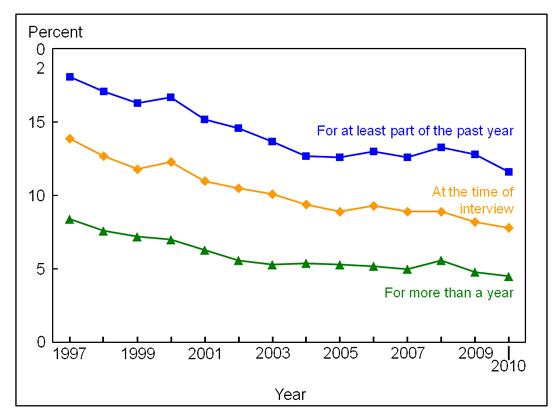 Figure 6 is a line graph showing lack of health insurance, by three measurements, among children under age 18, from 1997 through 2010.