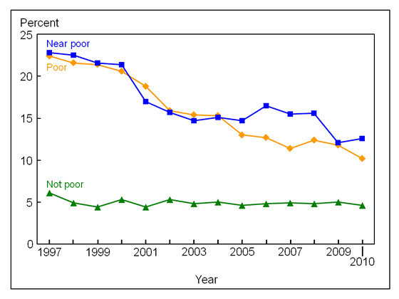 Figure 9 is a line graph showing lack of health insurance at the time of interview, by poverty status, for children under age 18, from 1997 through 2010.