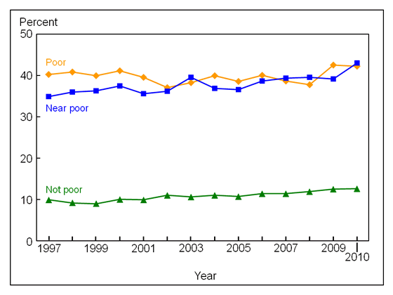Figure 10 is a line graph showing lack of health insurance at the time of interview, by poverty status, for adults aged 18 to 64, from 1997 through 2010.