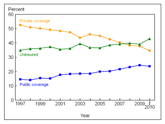 Figure 12 is a line graph showing lack of health insurance at the time of interview, and private and public coverage, for near poor adults aged 18 to 64, from 1997 through 2010.