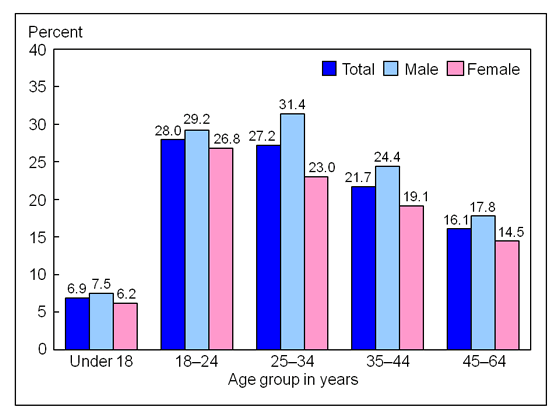 Figure 2 is a bar chart showing lack of health insurance among persons under age 65, by age and sex, for January through March 2011.