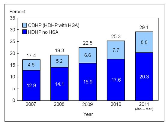 Figure 3 is a bar chart showing enrollment in high deductible health plans with and without a health savings account among persons under age 65 with private coverage, from 2007 through March 2011.