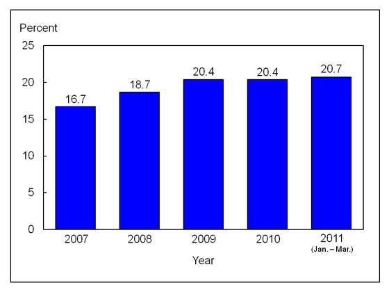 Figure 5 is a bar chart showing persons under age 65 with private health insurance who are in a family with a flexible spending account for medical expenses, for 2007 through March 2011.