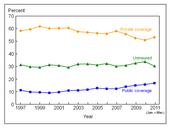 Figure 7 is a line graph showing lack of health insurance at the time of interview, and private and public coverage, among adults aged 19 to 25 , from 1997 through March 2011.
