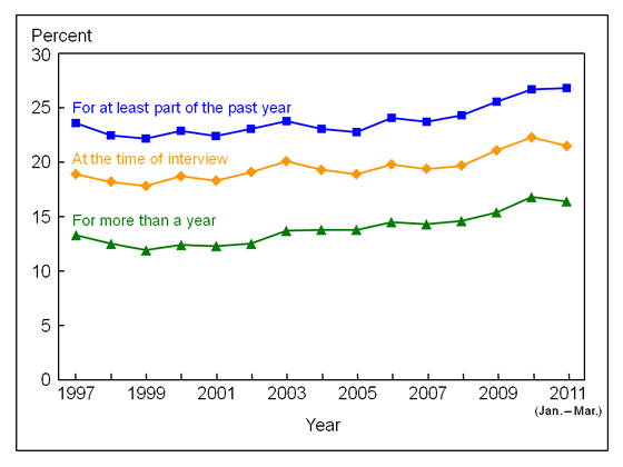 Figure 8 is a line graph showing lack of health insurance among adults aged 18 to 64, by three measurements, from 1997 through March 2011.