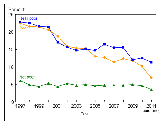 Figure 9 is a line graph showing lack of health insurance at the time of interview among children under age 18, by poverty status, from 1997 through March 2011.