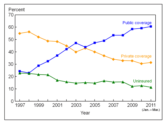 Figure 11 is a line graph showing lack of health insurance at the time of interview, and private and public coverage, among near poor children under age 18, from 1997 through March 2011.