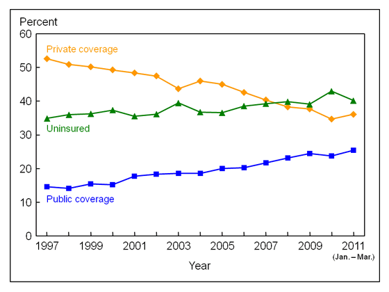 Figure 12 is a line graph showing lack of health insurance at the time of interview, and private and public coverage, among near poor adults aged 18 to 64, from 1997 through March 2011.