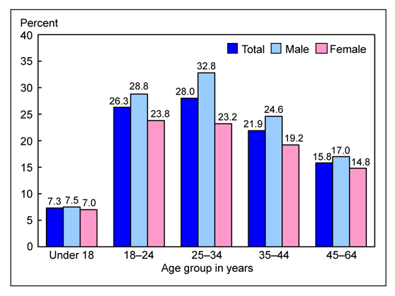 Figure 2 is a bar chart showing lack of health insurance among persons under age 65, by age and sex, for January through June 2011.