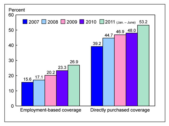 Figure 4 is a bar chart showing enrollment in high deductible health plans among persons under age 65 with private coverage, by source of coverage, for 2007 through June 2011.