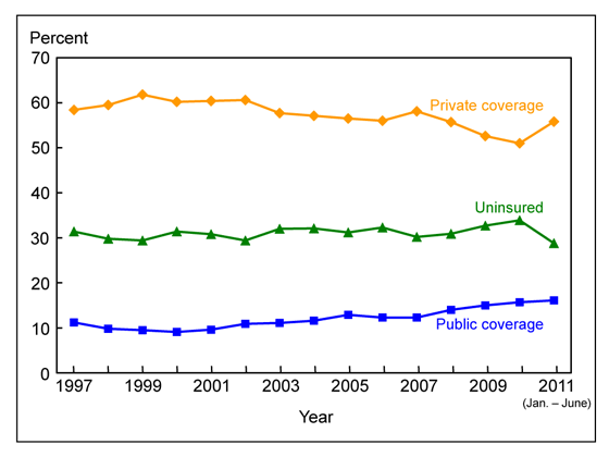 Figure 7 is a line graph showing lack of health insurance at the time of interview, and private and public coverage, among adults aged 19 to 25, from 1997 through June 2011.
