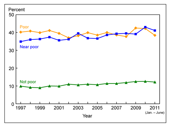 Figure 10 is a line graph showing lack of health insurance at the time of interview among adults aged 18 to 64, by poverty status, from 1997 through June 2011.