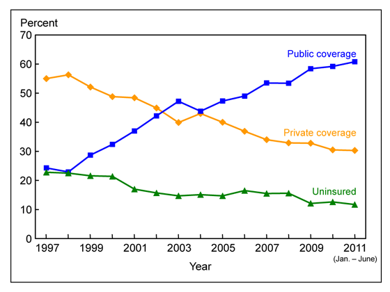Figure 11 is a line graph showing lack of health insurance at the time of interview, and private and public coverage, among near poor children under age 18 years, from 1997 through June 2011.