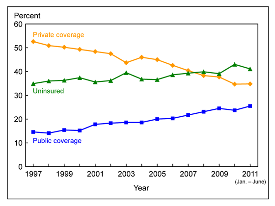 Figure 12 is a line graph showing lack of health insurance at the time of interview, and private and public coverage, among near poor adults aged 18 to 64, from 1997 through June 2011.