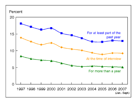 Figure 1 shows the percentage of children uninsured during at least part of the year prior to the interview decreased from 18.1% in 1997 to 12.9% in the first 9 months of 2007. The percentage of children uninsured for more than a year decreased from 8.4% in 1997 to 5.6% in 2002.  Since 2002, the percentage of children uninsured for more than a year has remained relatively steady and has ranged between 5.1% and 5.6%.