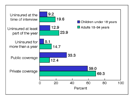 Figure 2 shows that children were less likely than working-age adults to be uninsured for more than a year .  More than two-thirds (69.3%) of adults 18–64 years of age were covered by a private plan compared with 59.0% of children under 18 years.  One-third of children (33.3%) were covered by a public plan, compared with 12.4% of adults 18–64 years.
