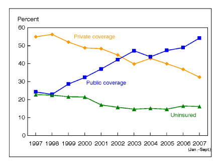 Figure 3 shows that public coverage among near-poor children more than doubled between 1997 and the first 9 months of 2007.