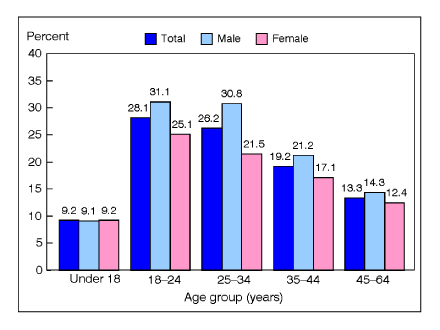 Figure 4 shows that for persons under 65 years of age, for both sexes combined, the percentage of persons who were uninsured at the time of the interview was highest among those aged 18-24 years (28.1%) and lowest among those under 18 years (9.2%).