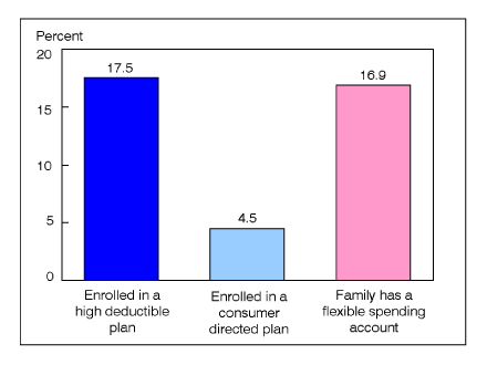 Figure 5 shows that based on data from the January-September 2007 NHIS, 17.5% of persons under 65 years of age with private health insurance were enrolled in a HDHP, 4.5% were enrolled in a CDHP, and 16.9% were in a family with a FSA for medical expenses.