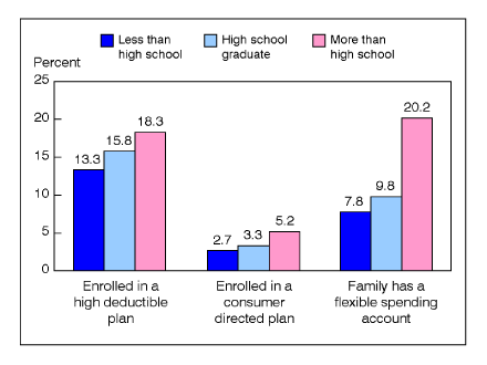 Figure 6 shows that adults aged 18-64 with more than a high school diploma were more likely to be covered by a HDHP, more likely to be covered by a CDHP, and more likely to be in a family with an FSA for medical expenses than those who had only a high school diploma or were not high school graduates.