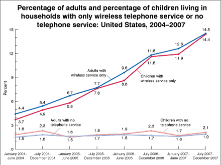 Figure is a line graph showing the percentage of adults and children by household telephone status from 2004 through 2007.