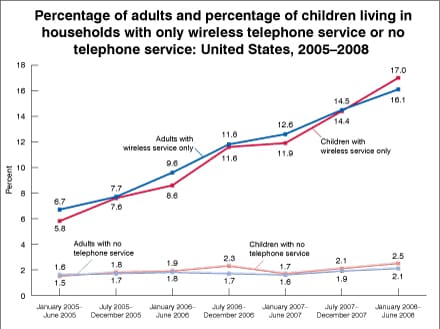 Figure is a line graph showing the percentage of adults and children by household telephone status from January 2005 through June 2008.