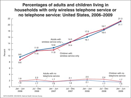 Figure is a line graph showing the percentages of adults and children by household telephone status from January 2006 through June 2009.  The percentages with only wireless service have grown steadily, whereas the percentages with no telephone service have remained relatively constant.