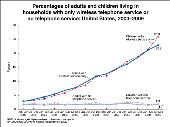Figure 1 is a line graph showing the percentages of adults and children by household telephone status from January 2003 through December 2009.  The percentages with only wireless service have grown steadily, whereas the percentages with no telephone service have remained relatively constant.