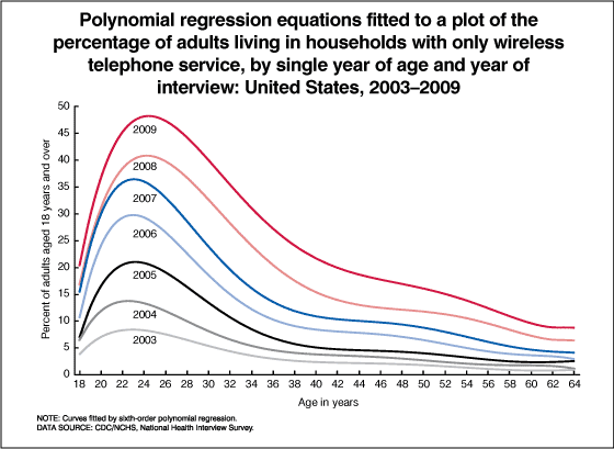 Figure 2 is a line graph showing the percentage of adults living in wireless-only households by age and by year of interview.  The lines are fitted based on sixth-order polynomial regression equations.  For every age from 18 to 64 years, the percentage of adults living in wireless-only households has increased for each year from 2003 through 2009.