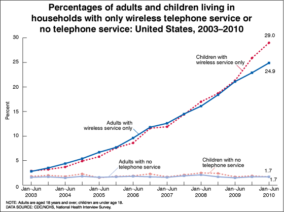 Figure is a line graph showing the percentages of adults and children by household telephone status from January 2003 through June 2010.  The percentages with only wireless service have grown steadily, whereas the percentages with no telephone service have remained relatively constant.