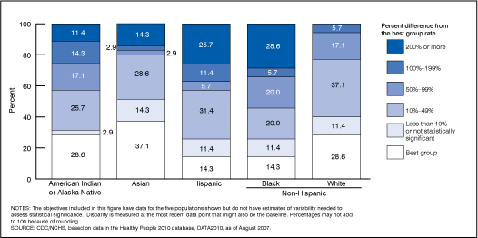 Figure 6 is a stacked-bar chart showing the percent distribution of 35 objectives without estimates of variability by size of disparity for each of five racial and ethnic populations