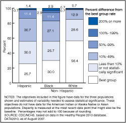 Figure 7 is a stacked-bar chart showing the percent distribution of 140 objectives with estimates of variability by size of disparity for each of three racial and ethnic populations