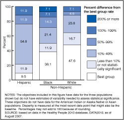 Figure 8 is a stacked-bar chart showing the percent distribution of 42 objectives without estimates of variability by size of disparity for each of three racial and ethnic populations