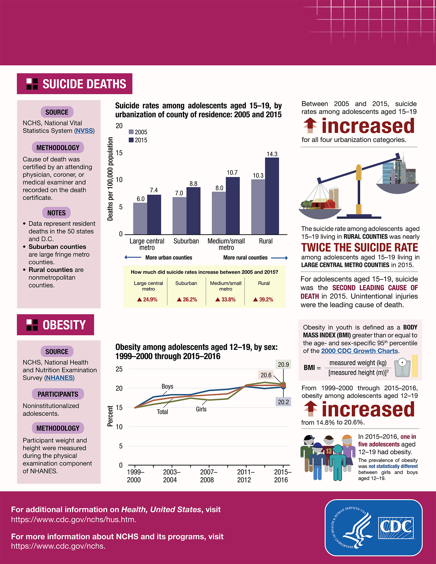 Infographics Health United States Products